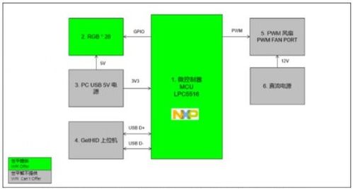 基于NXP產(chǎn)品的電腦機(jī)箱風(fēng)扇燈光控制方案 推動計(jì)算機(jī)軟硬件創(chuàng)新